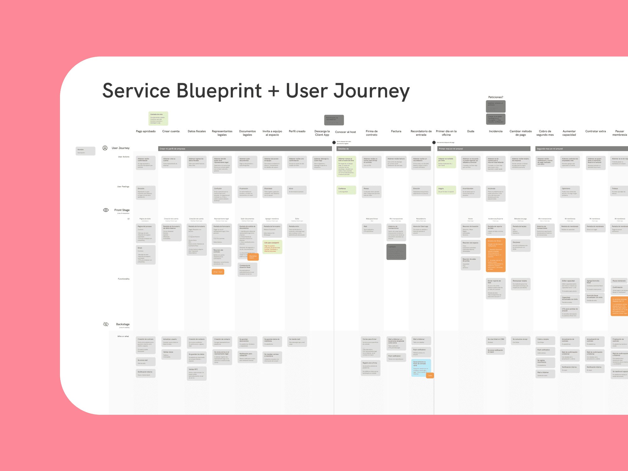 El service blueprint y el journey de usuario de Around, sobre rosa